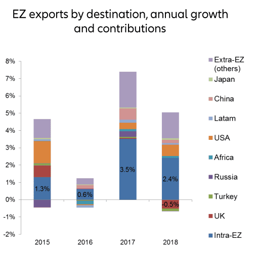 exportaciones eurozona