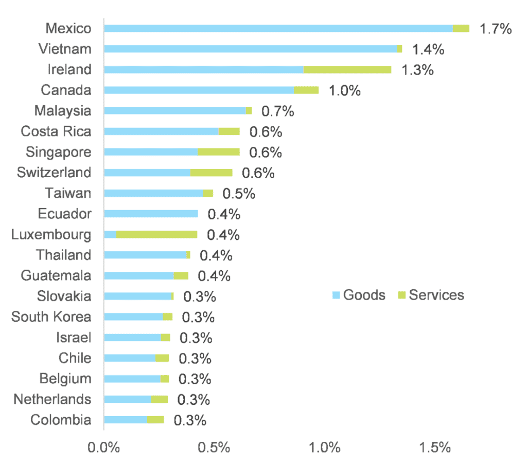 Gráfico de ganancias en exportaciones de los países gracias al estímulo de Biden en 2021 y 2022