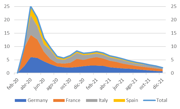 Gráfico: personas en erte en las principales economía de la UE