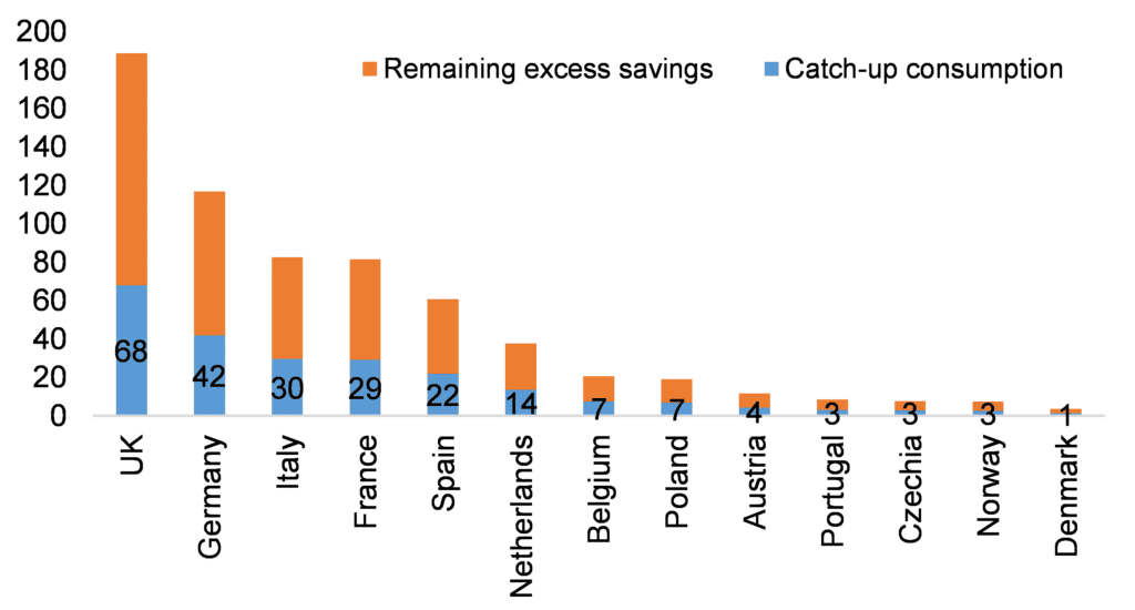 Gráfico del Consumo reprimido/acumulado VS exceso de ahorro en 2021, en miles de millones de euros