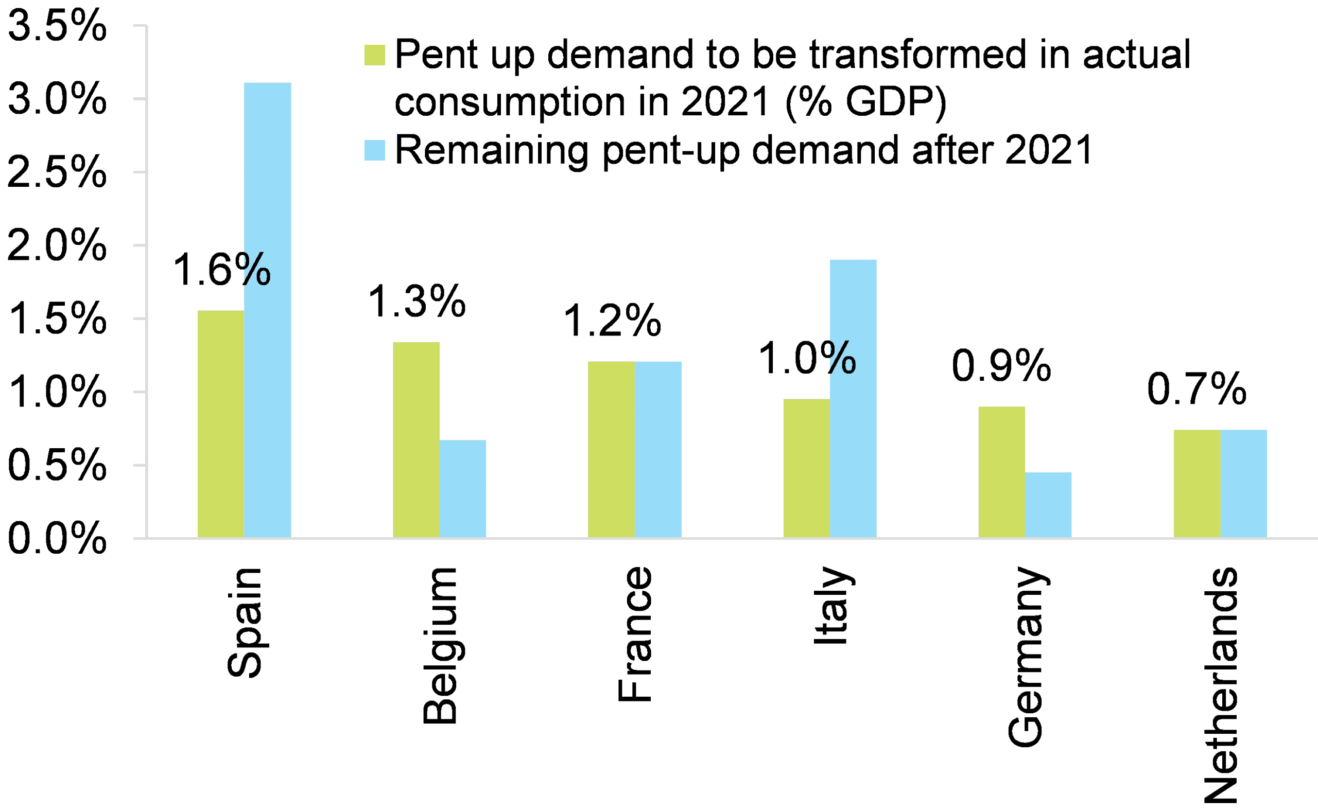 Gráfico de la demanda acumulada en los sectores expuestos que se transformará en consumo real en 2021 (% del PIB) en Bélgica, Alemania, España, Francia, Italia y Países Bajos