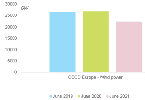 Gráfico que muestra una caída en la generación de energía eólica en europa