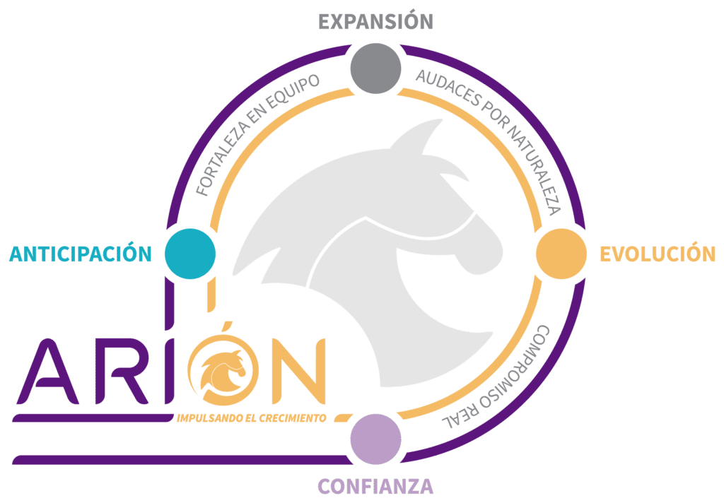 Infografía de Arión, el plan estratégico 2022-2024 de Solunion, con sus cuatro focos de trabajo: anticipación, evolución, expansión y confianza
