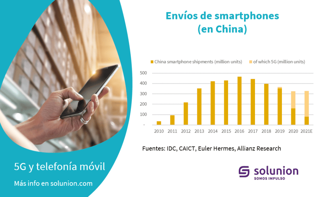 gráfica del envío de smartphones en china desde 2010, distinguiendo aquellos con tecnología 5G