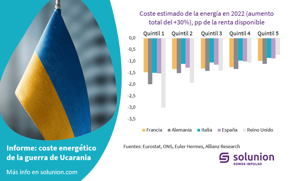 Gráfico con el coste de la energía según los salarios en España, Francia, Alemania, Italia y Reino Unido