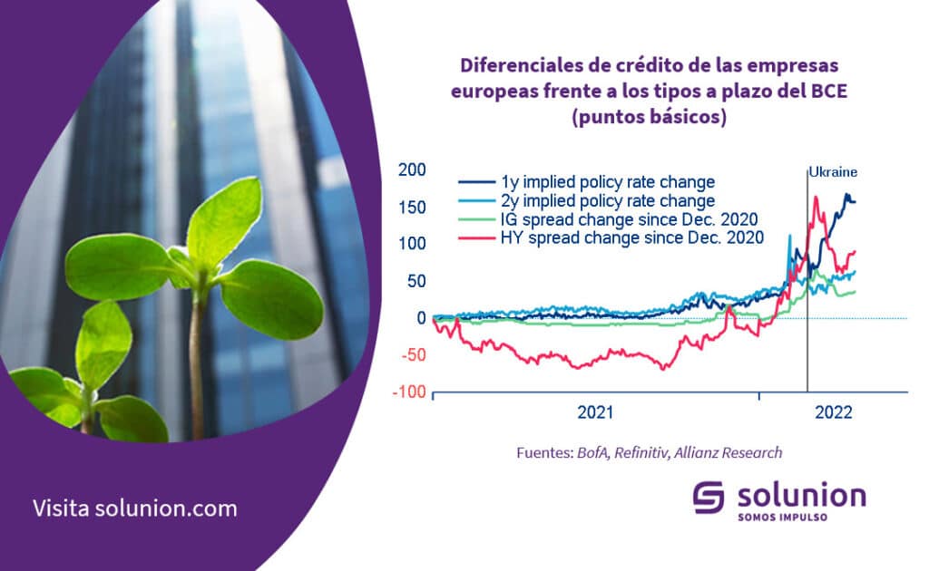 Gráfico de los diferenciales de crédito de las empresas europeas