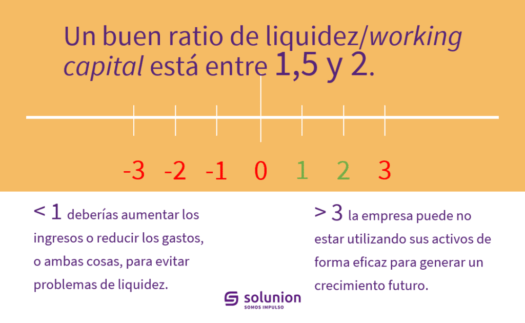 el ratio ideal de working capital está entre 1,5 y 2