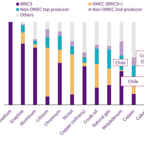 Gráfico del porcentaje de producción por países de materias primas críticas