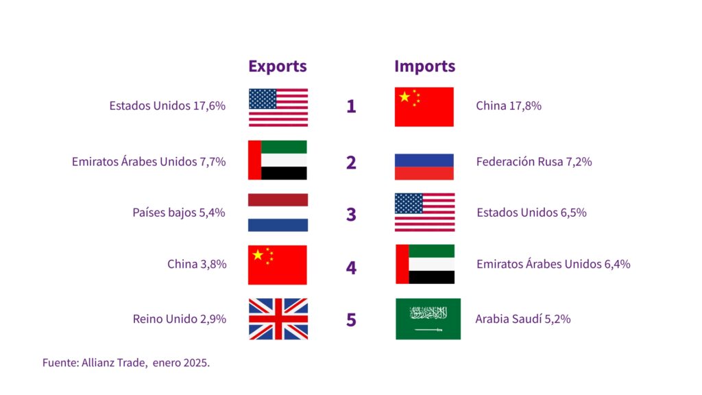 Importadores y exportadores de India