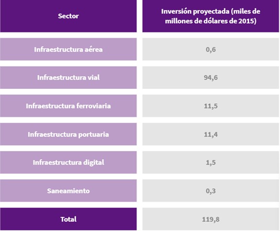 Tabla de las necesidades de inversión en infraestructuras no energéticas hasta 2025, por sectores (aérea, vial, ferroviaria, portuaria, digital, senamiento)