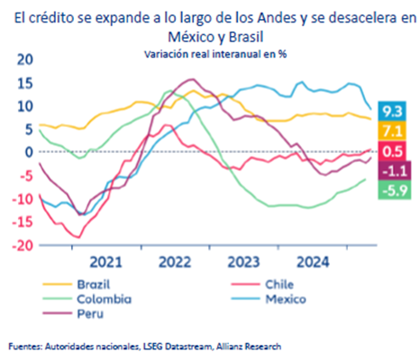 gráfico del crédito en los distintos países de Latinoamérica: expansión en los Andes y desaceleración en México y Brasil