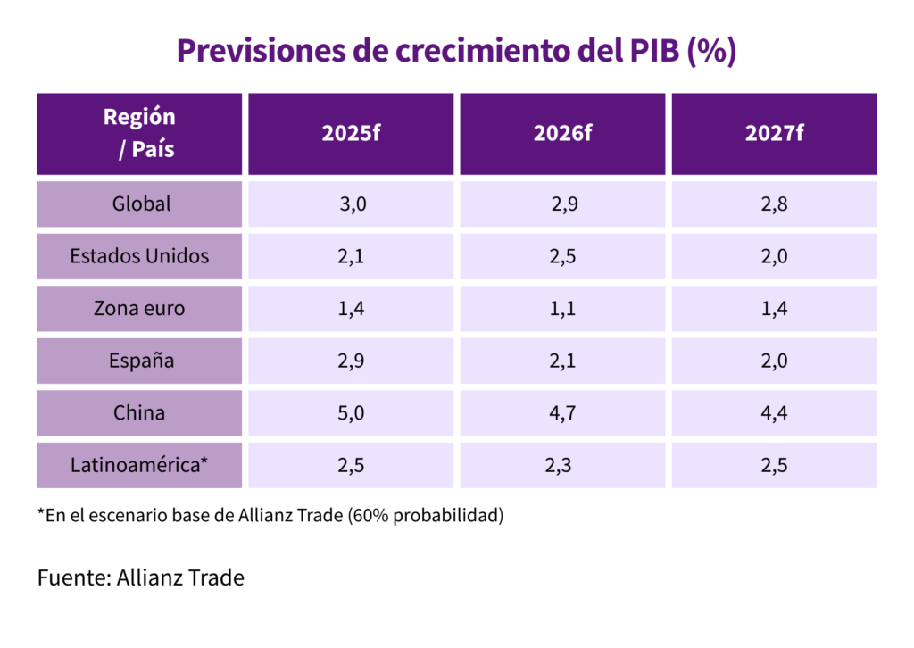 Tabla con las previsiones de crecimiento para las diferentes regiones del mundo en 2025, 2026 y 2027