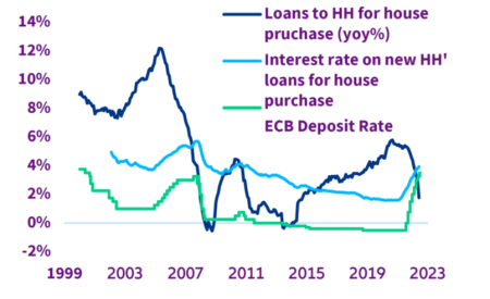Gráfico de los préstamos a los hogares para la compra de vivienda desde 1999